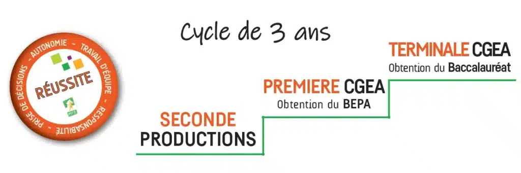 schema du cycle de 3 ans du bac pro cgea seconde premiere te