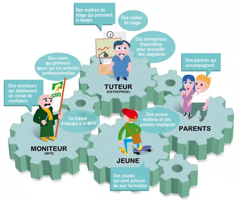 schema illustrant l accompagnement personnalise par la mfr m