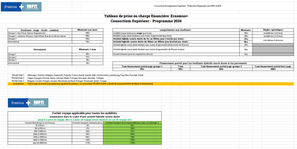 tableau financier erasmus consortium superieur programme 202